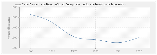 La Bazoche-Gouet : Interpolation cubique de l'évolution de la population